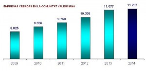 La Comunitat Valenciana registra en 2014 el mejor dato de empresas creadas de los últimos seis años