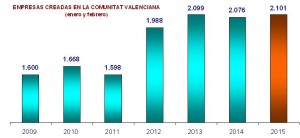 La Comunitat Valenciana crea 2.101 empresas durante los dos primeros meses del año