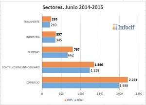 La creación de empresas aumenta un 8,19% en junio en Valencia, según Infocif-Gedesco