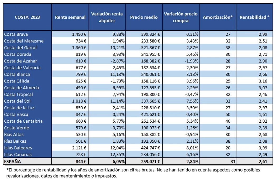 grafico alquiler costa